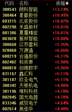 今天，A股两大主线走强