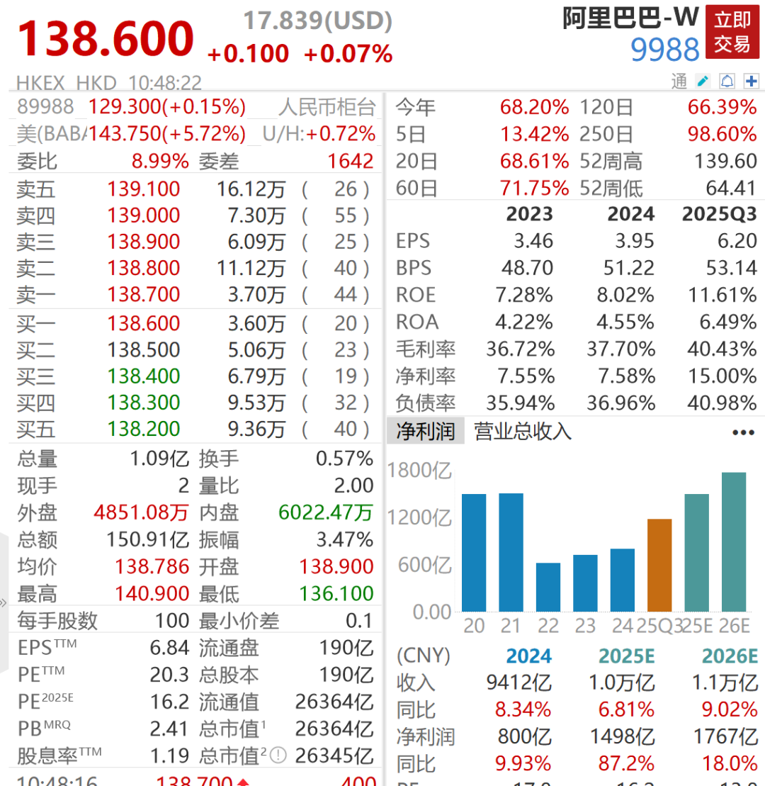 直线拉升！阿里，重大宣布